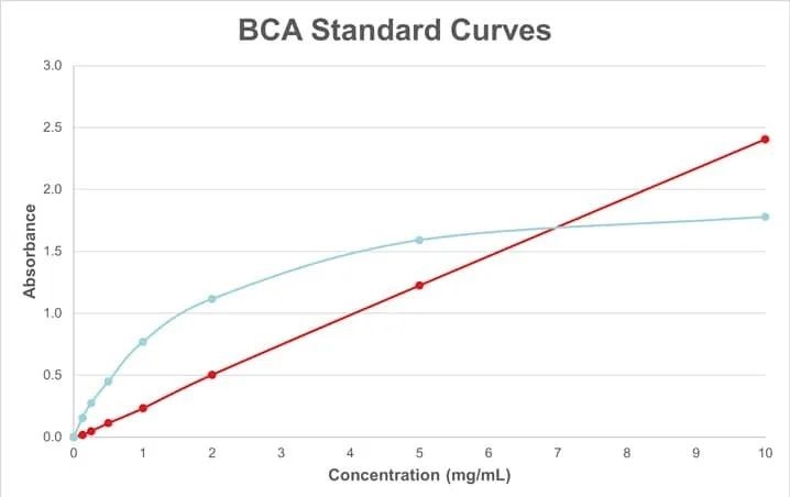 Standard curve